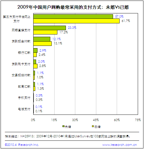 甩手掌柜-多網(wǎng)店管理軟件:中國(guó)已婚人群網(wǎng)絡(luò)購物，較未婚人群更為謹(jǐn)慎 