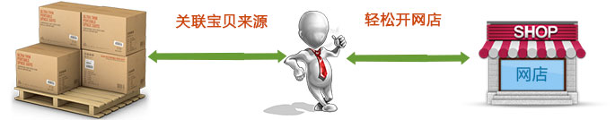 關(guān)聯(lián)寶貝來源 輕松開網(wǎng)店