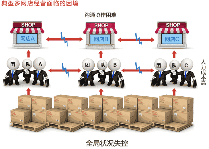 甩手掌柜多網店管理01