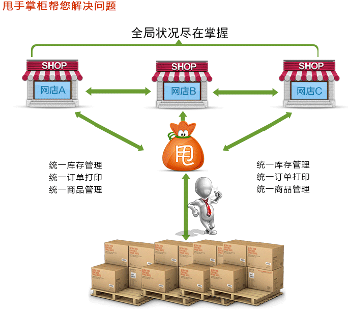 甩手掌柜多網店管理02