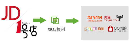 支持京東、1號(hào)店復(fù)制商品