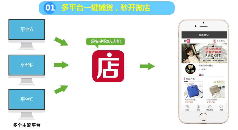 多平臺一鍵鋪貨，秒開微店