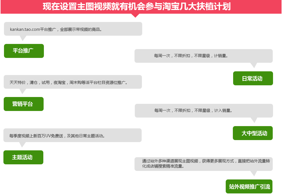 現在設置主圖視頻就有機會參與淘寶幾大扶植計劃