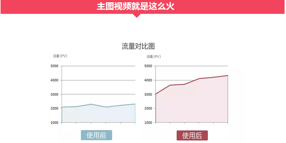主圖視頻就是這么火