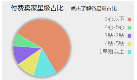 付費賣家星級占比