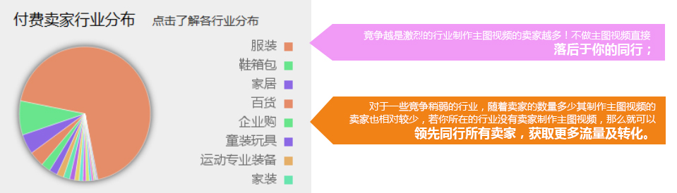 付費賣家行業分布