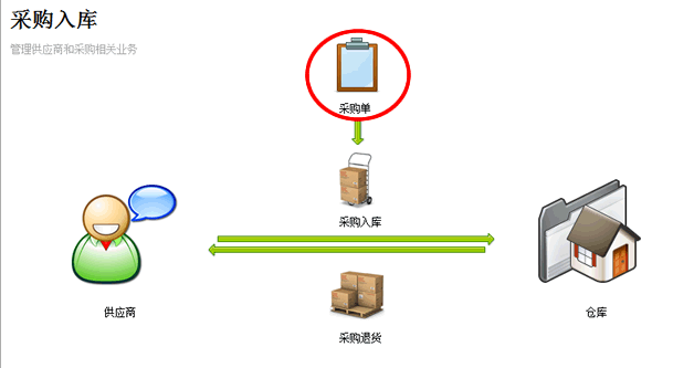 多網(wǎng)店進(jìn)銷存管理