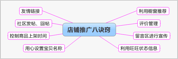 淘寶店鋪推廣
