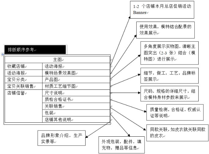 頁面排版