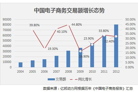 2012中國電子商務交易總額逾8萬億