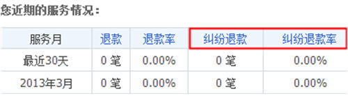 糾紛退款率算法升級
