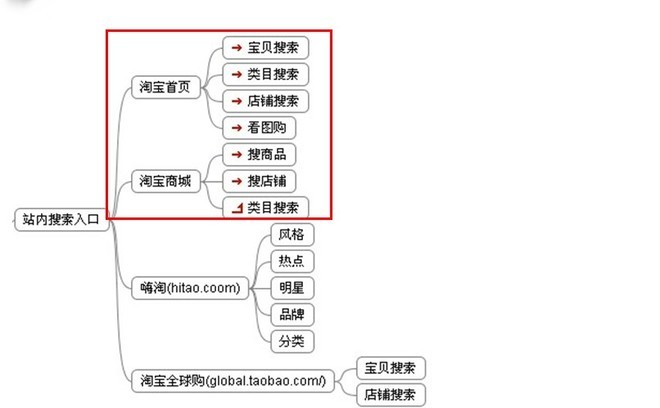 淘寶站內(nèi)外流量比重及分析