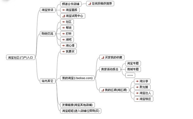 淘寶站內(nèi)外流量比重及分析