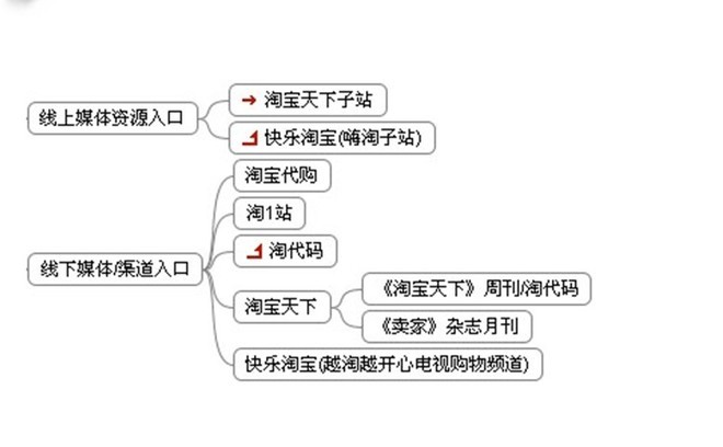 淘寶站內(nèi)外流量比重及分析