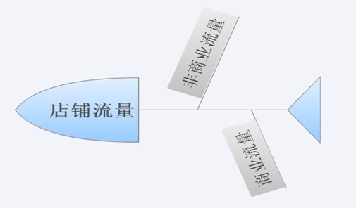 淘寶站內(nèi)外流量比重及分析