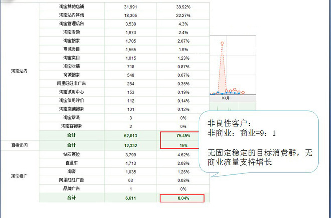 淘寶站內(nèi)外流量比重及分析