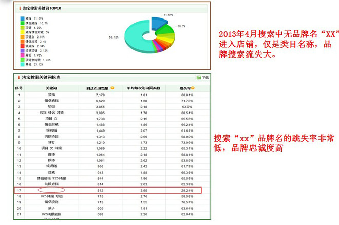 淘寶站內(nèi)外流量比重及分析