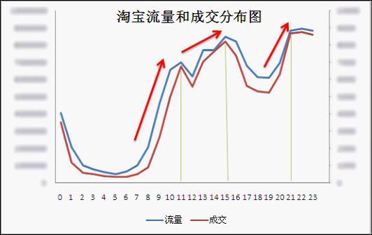 淘寶爆款養成法
