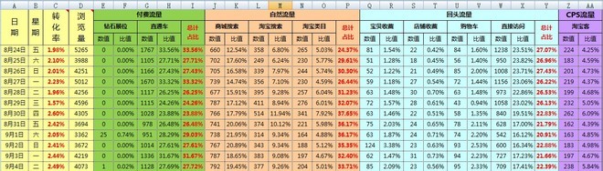 淘寶天貓店鋪運營