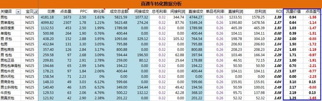 淘寶天貓店鋪運營