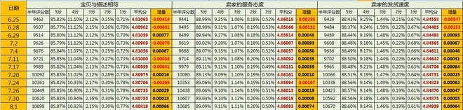 淘寶天貓店鋪運營