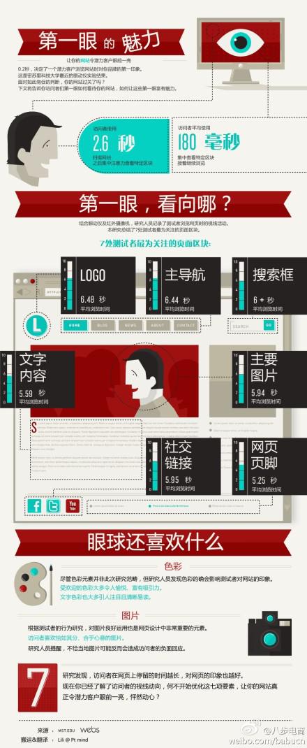 頁面設計：第一眼的魅力
