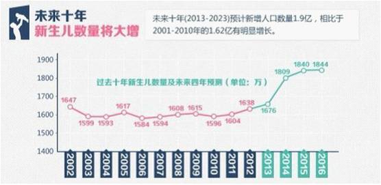 未來新生兒數(shù)量將大增