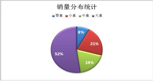 童裝銷量分布統(tǒng)計(jì)