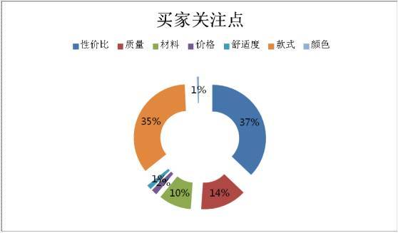 買家關(guān)注點(diǎn)