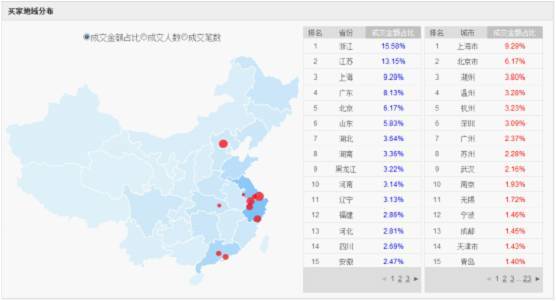 童裝買家地域分布