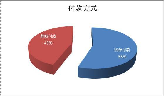 童裝買家付款方式占比