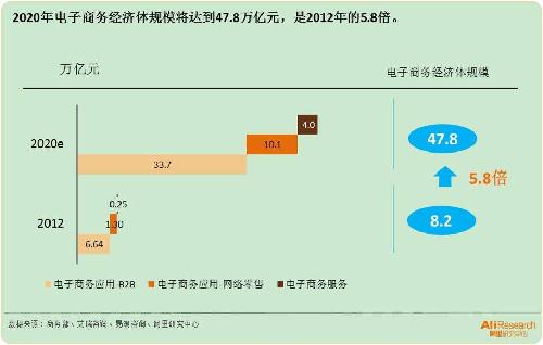 2012年和2020年電子商務經(jīng)濟體規(guī)模及構成