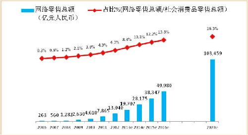 網(wǎng)絡零售總額及在社會消費品零售總額中的占比
