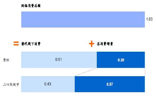 由于網(wǎng)絡零售所產(chǎn)生新增加的消費占總消費的比例