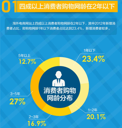 如何獲取除淘寶外買家的芳心？怎樣將其納入你的麾下？