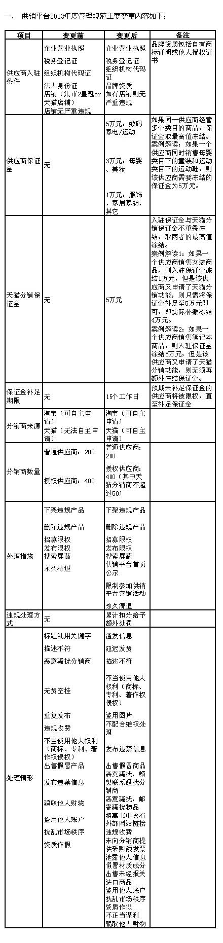 天貓供銷(xiāo)平臺(tái)最高需繳納5萬(wàn)元保證金