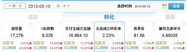 流量來了如何轉化？2