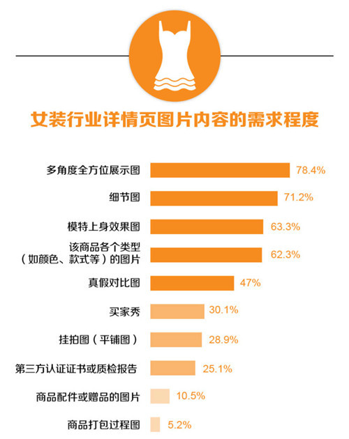 寶貝詳情頁優化應注意什么？