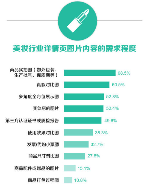 寶貝詳情頁優化應注意什么？2