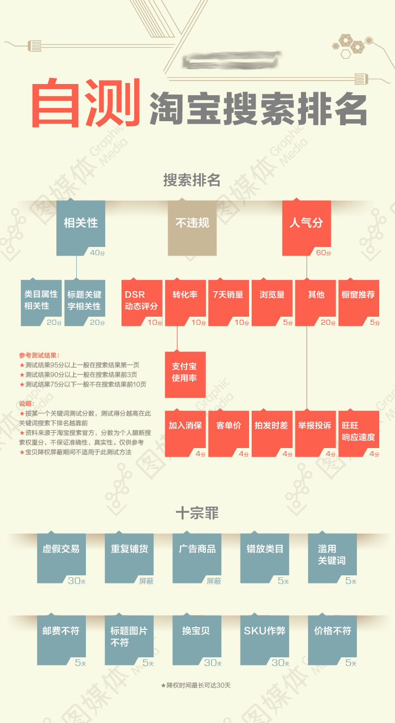 自測淘寶搜索排名