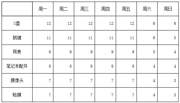寶貝上下架中的搜索邏輯4