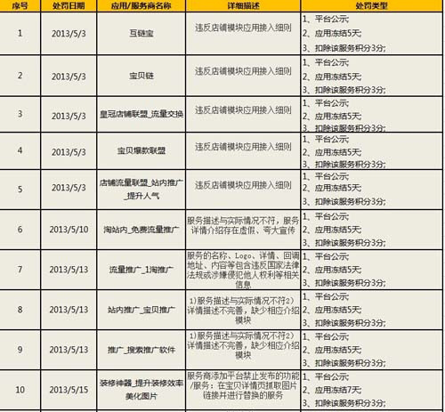 淘寶開放平臺5月10家服務(wù)商被處罰