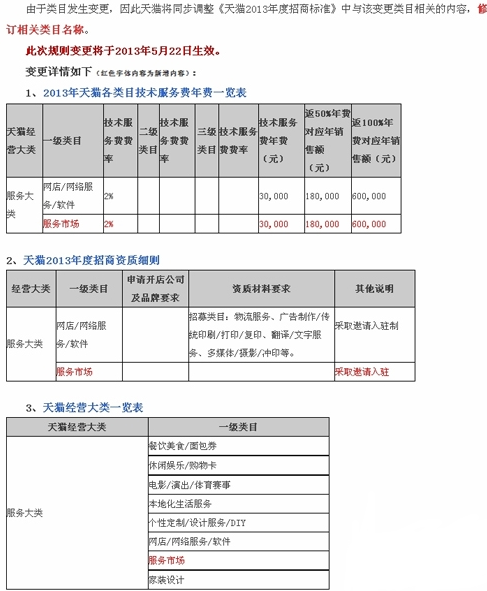 天貓新增一級類目“服務市場” 今起實施