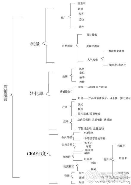 網(wǎng)店關(guān)鍵指標(biāo)