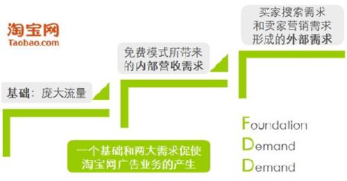 淘寶廣告已形成營(yíng)銷生態(tài)圈