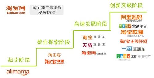 淘寶廣告已形成營(yíng)銷生態(tài)圈2