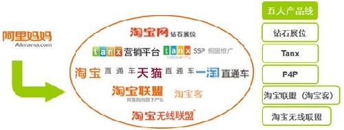 淘寶廣告已形成營(yíng)銷生態(tài)圈3