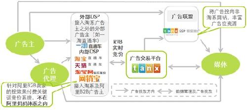 淘寶廣告已形成營(yíng)銷生態(tài)圈4