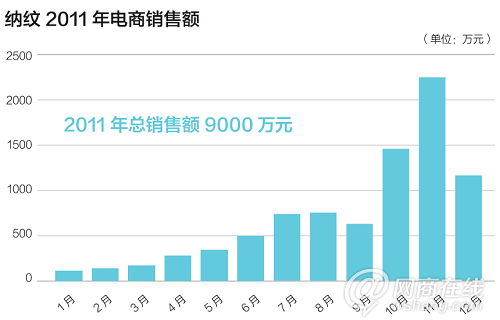 大眾市場的一場血戰：服裝電商走向何方？3