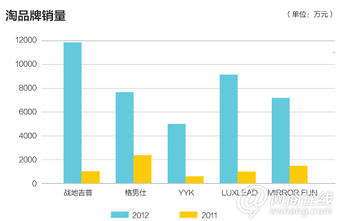 大眾市場的一場血戰：服裝電商走向何方？4